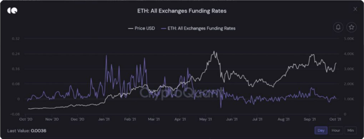 Funding rate Vs giá Ether | Nguồn: Crypto Quant