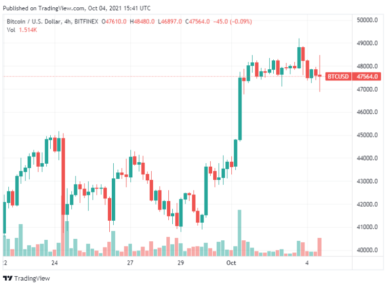 Biểu đồ giá BTC 4 giờ | Nguồn: Tradingview