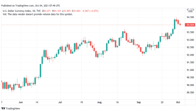 Biểu đồ nến DXY 1 ngày | Nguồn: TradingView