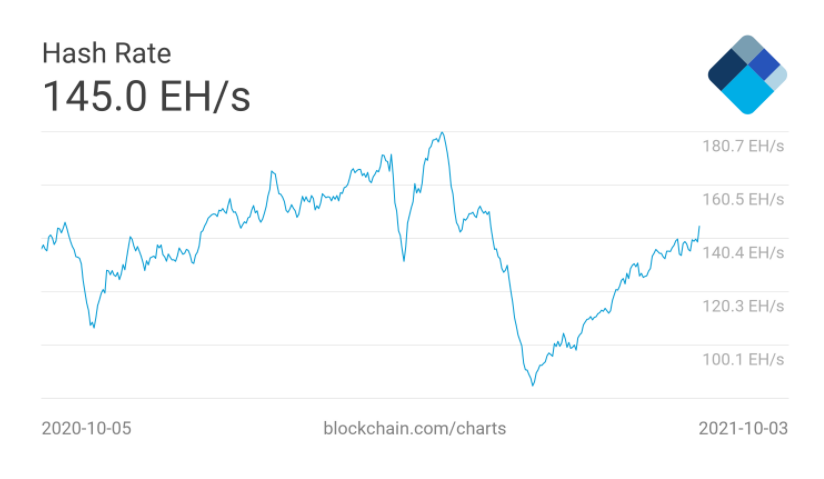 Biểu đồ hashrate trung bình 7 ngày của Bitcoin | Nguồn: Blockchain.com