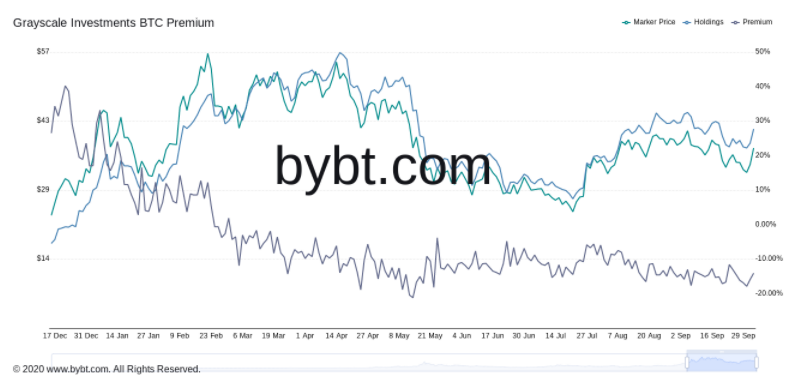 Biểu đồ phí chênh lệch của Grayscale | Nguồn: Bybt