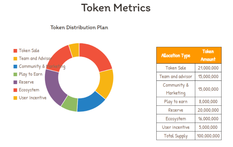 Kế hoạch phân phối token ALICE