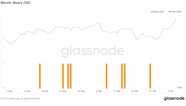 Nguồn: Glassnode