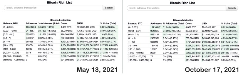 Nguồn: Bitinfocharts.com