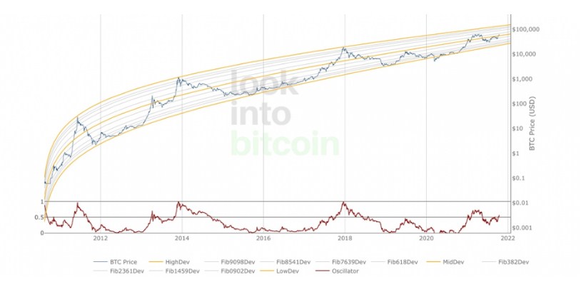 Đường cong tăng trưởng Logarit của Bitcoin. Nguồn: Bookintobitcoin.com.