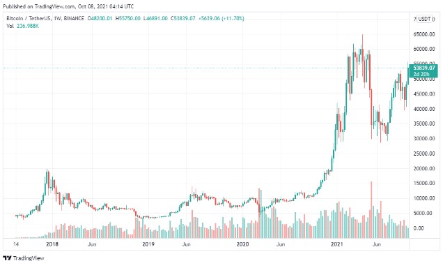 Biểu đồ hàng tuần BTC | Nguồn: Tradingview