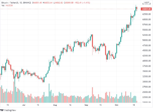 Biểu đồ giá Bitcoin | Nguồn: Tradingview