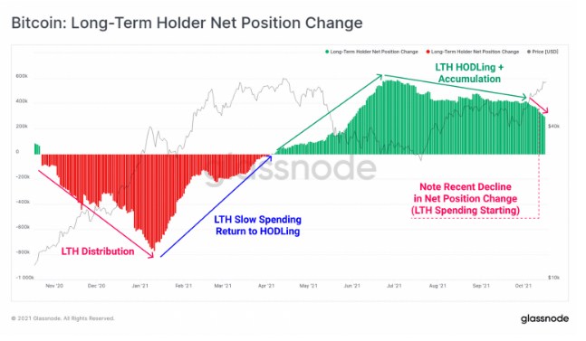 Thay đổi vị trí ròng của LTH | Nguồn: Glassnode