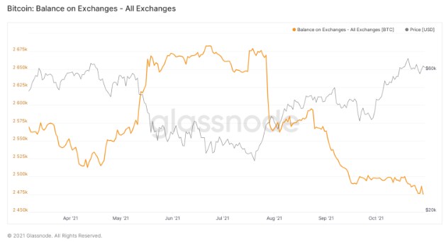 Số dư Bitcoin trên tất cả các sàn giao dịch | Nguồn: Glassnode 