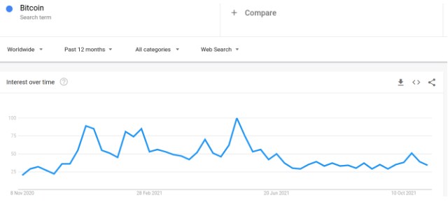 Nguồn: Google Trends