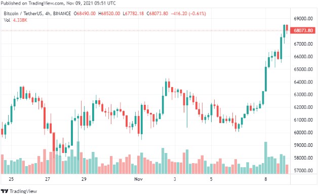 Biểu đồ giá BTC 4 giờ | Nguồn: Tradingview