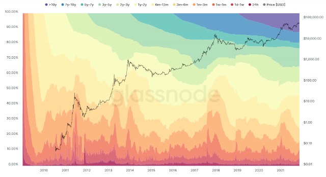 Biểu đồ sóng Hodl Bitcoin | Nguồn: Unchained Capital