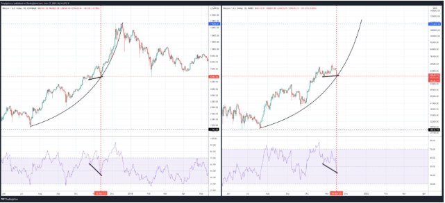 Hành động giá BTC trong tháng 11/2017 (trái) và năm 2021 (phải) | Nguồn: TradingView