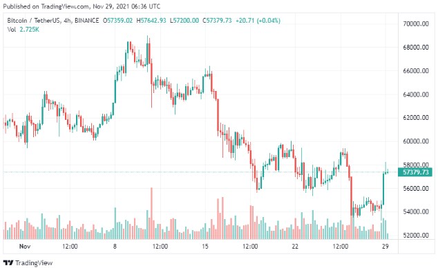 Biểu đồ giá BTC 4 giờ | Nguồn: Tradingview