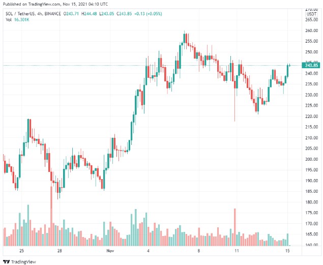 Biểu đồ giá SOL | Nguồn: Tradingview