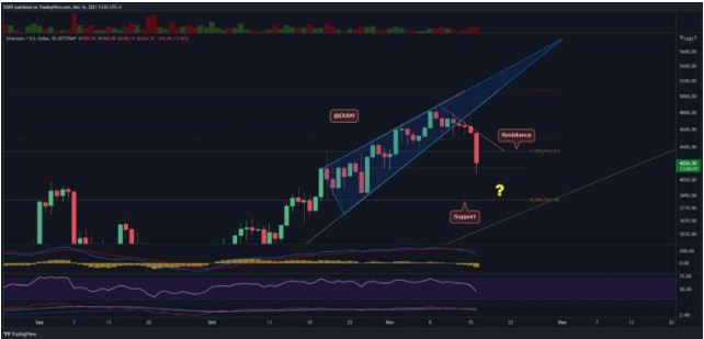 Biểu đồ ETH/USDT hàng ngày | Nguồn: TradingView