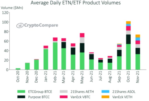 Khối lượng trung bình hàng ngày | Nguồn: CryptoCompare