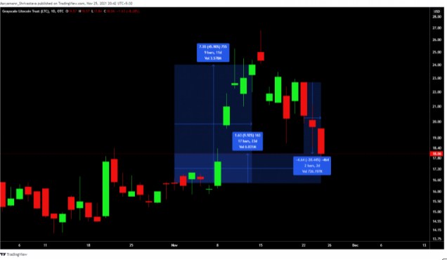 Hiệu suất của LTCN | Nguồn: TradingView