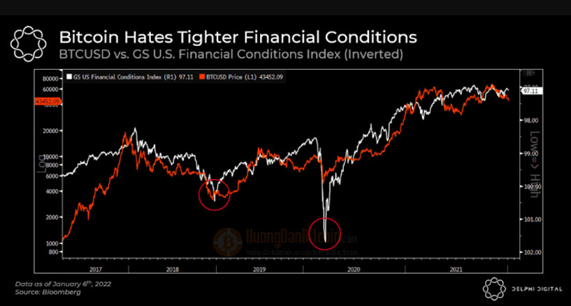 Hiệu suất Bitcoin - Dollar trong điều kiện tiền tệ thắt chặt hơn - theo Delphi Digital