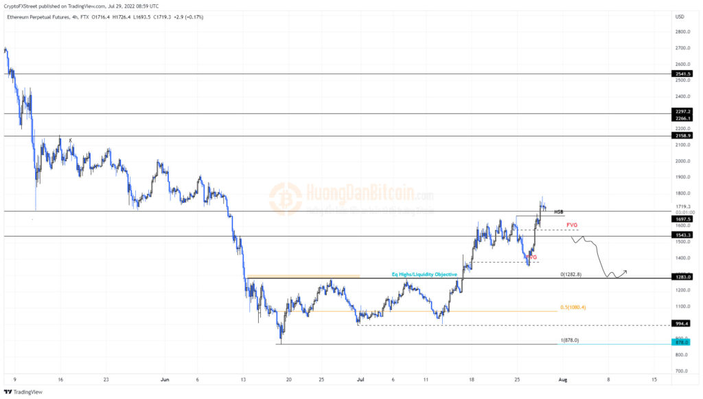 Biểu đồ 4 giờ ETH/USDT