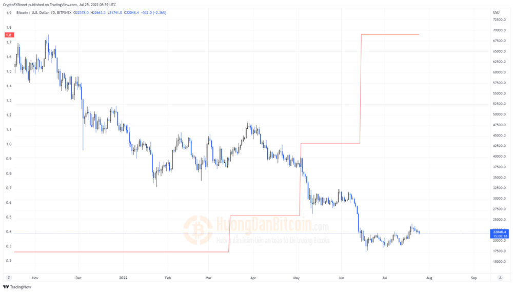 Biểu đồ BTC / USD so với lãi suất