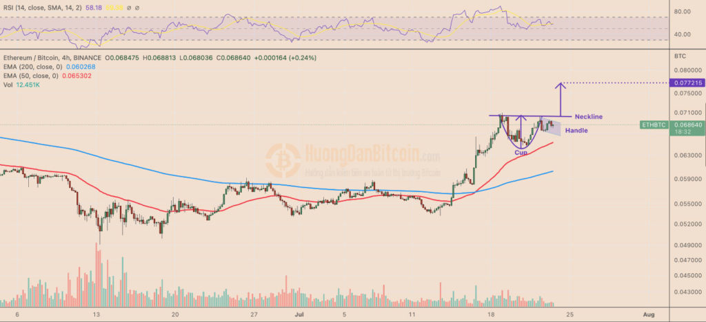 Biểu đồ giá ETH/BTC