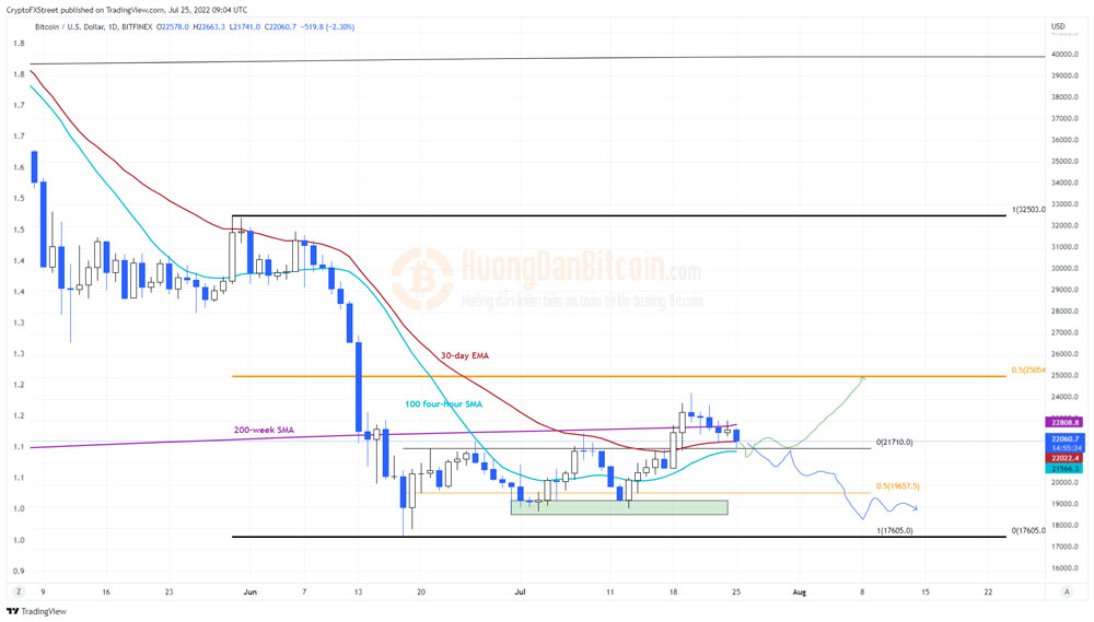 Biểu đồ BTC / USD 1 ngày