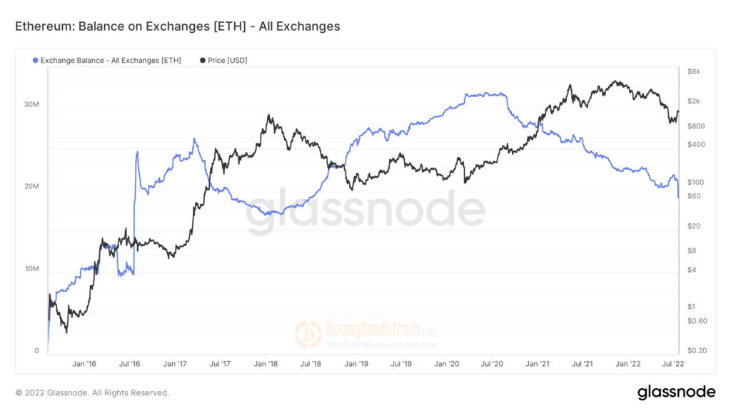 Số dư Ethereum trên các sàn giao dịch