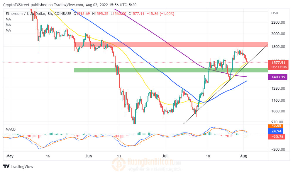 Biểu đồ tám giờ ETH / USD