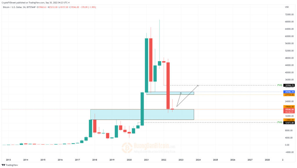 Biểu đồ 3 tháng của BTC/USD