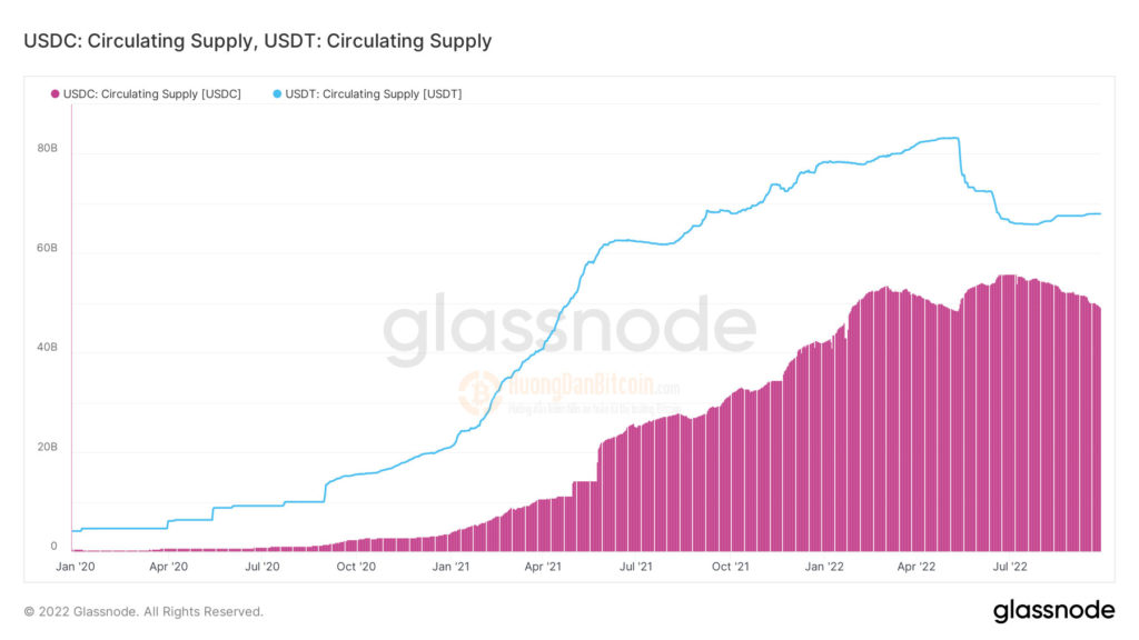 Nguồn cung lưu hành USDC so với USDT