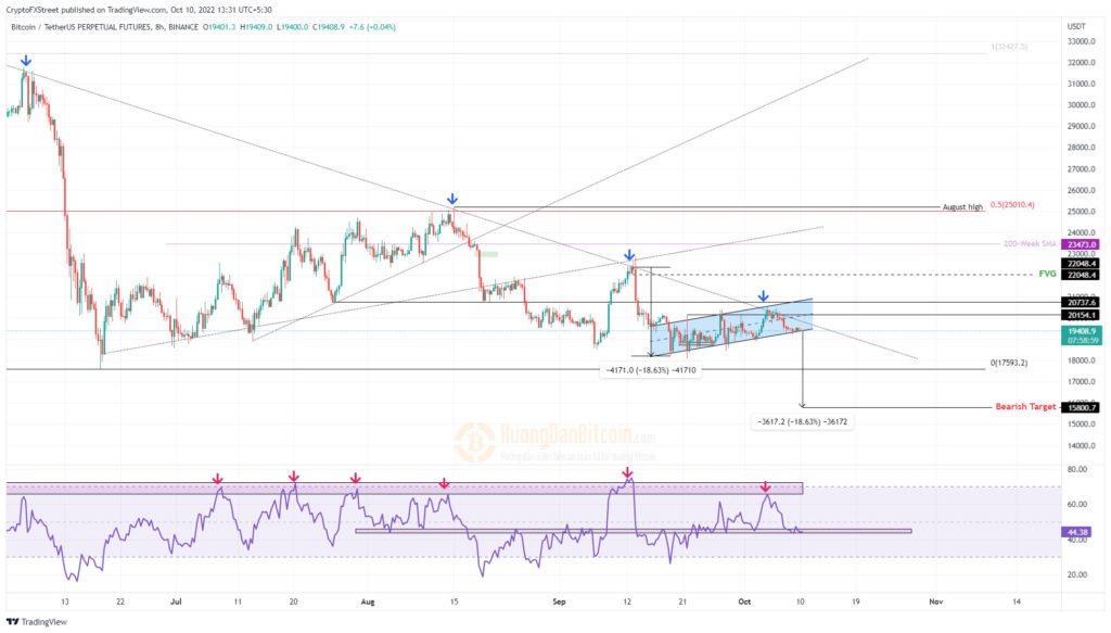 Biểu đồ 8 giờ BTC/USD