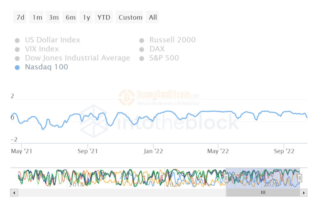 Tương quan BTC so với Nasdaq 100