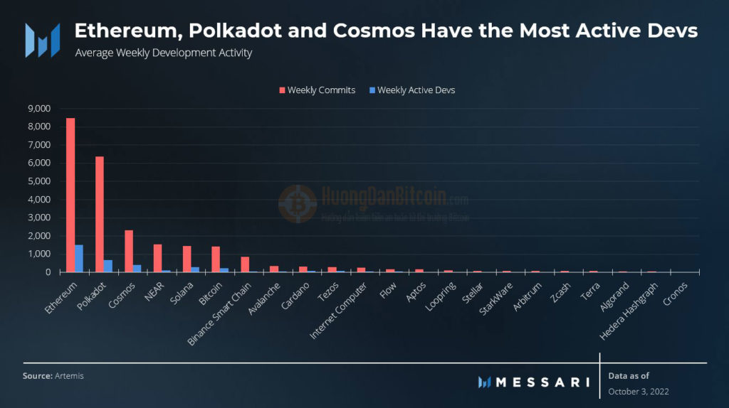 Ethereum, Polkadot và Cosmos có các nhà phát triển tích cực