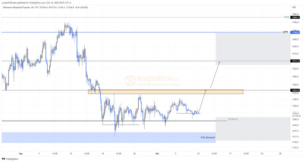 Biểu đồ 4 giờ ETH/USD