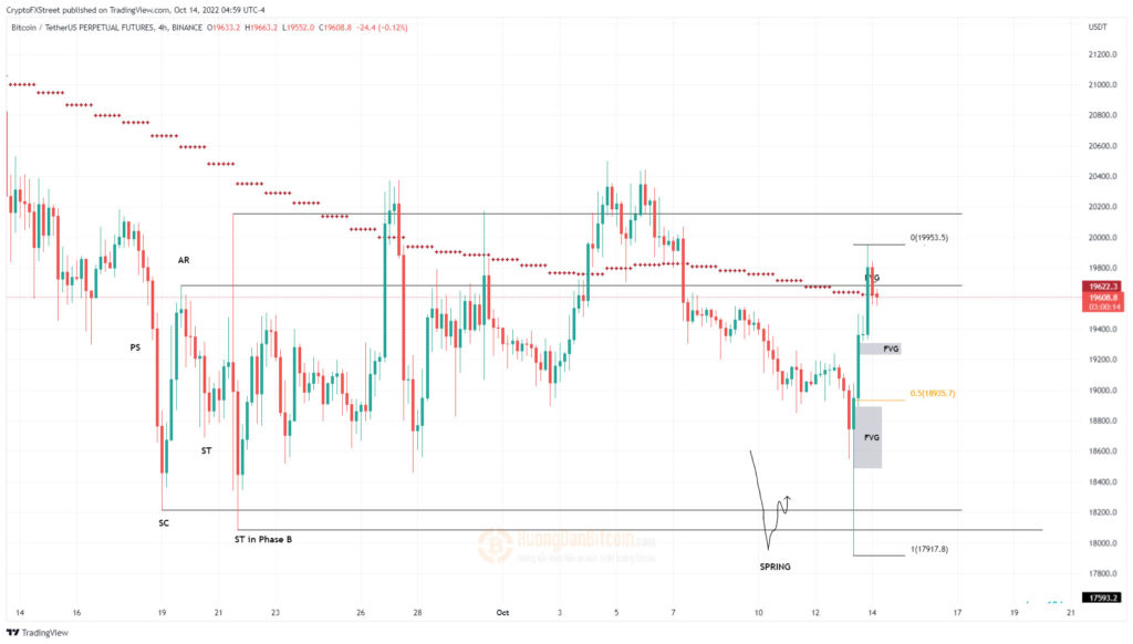 Biểu đồ 4 giờ BTC / USDT