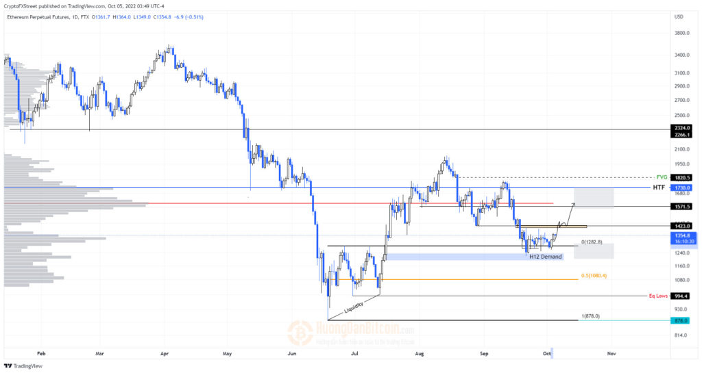 Biểu đồ 1 ngày của ETH/USD