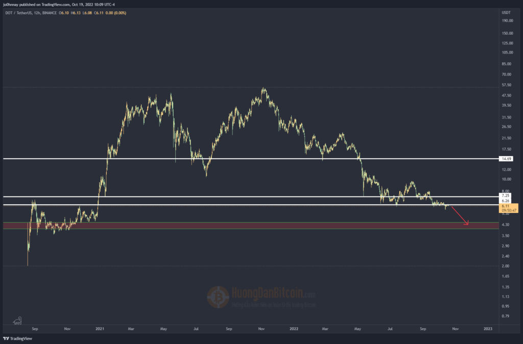 Biểu đồ giá DOT/USDT