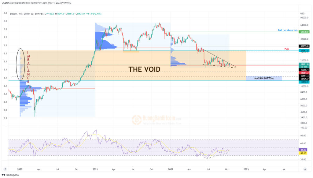 Biểu đồ 1 ngày BTC / USDT