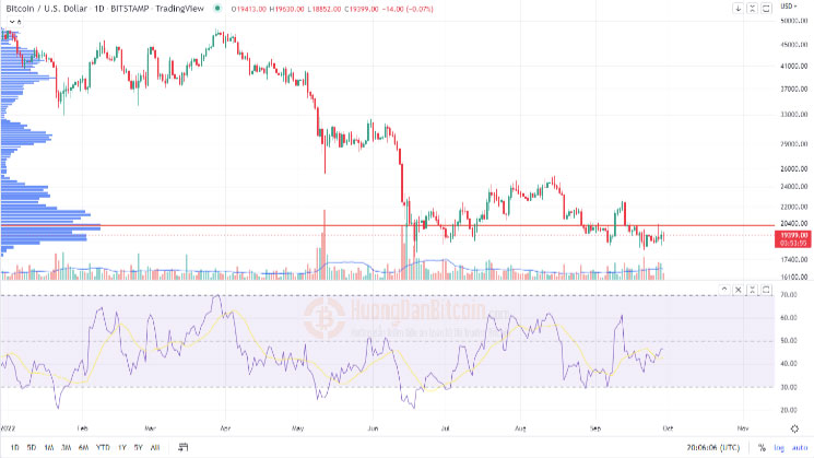 Biểu đồ giá BTC/USD