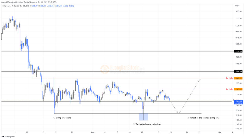 Biểu đồ 1 ngày của ETH/USDT