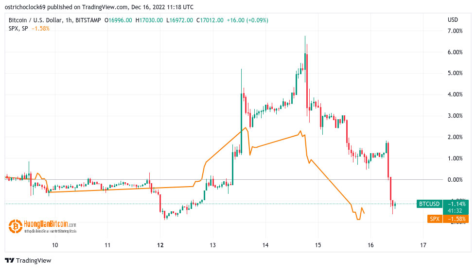 Biểu đồ thay đổi BTC/USD so với S&P 500 %