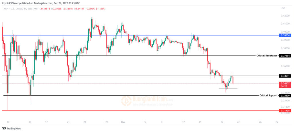 Biểu đồ 4 giờ của XRP/USD