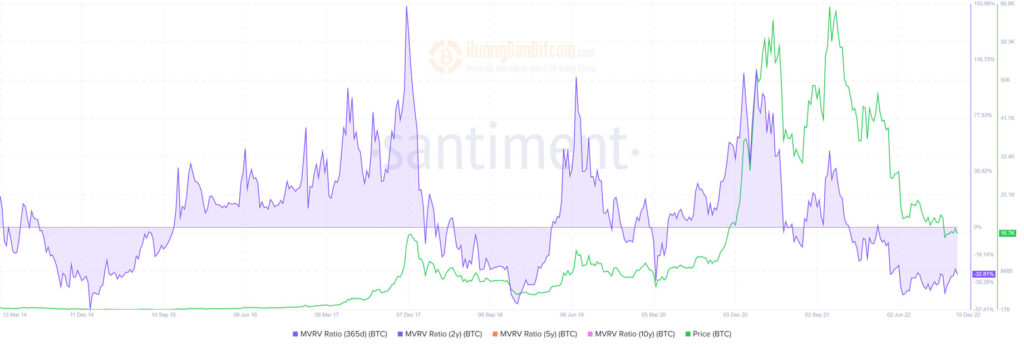 BTC MVRV 365 ngày