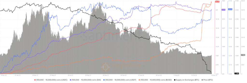 Phân phối nguồn cung Stablecoin