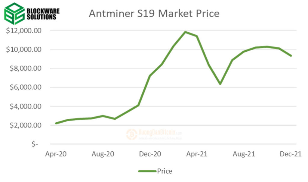 Giá Antminer S19