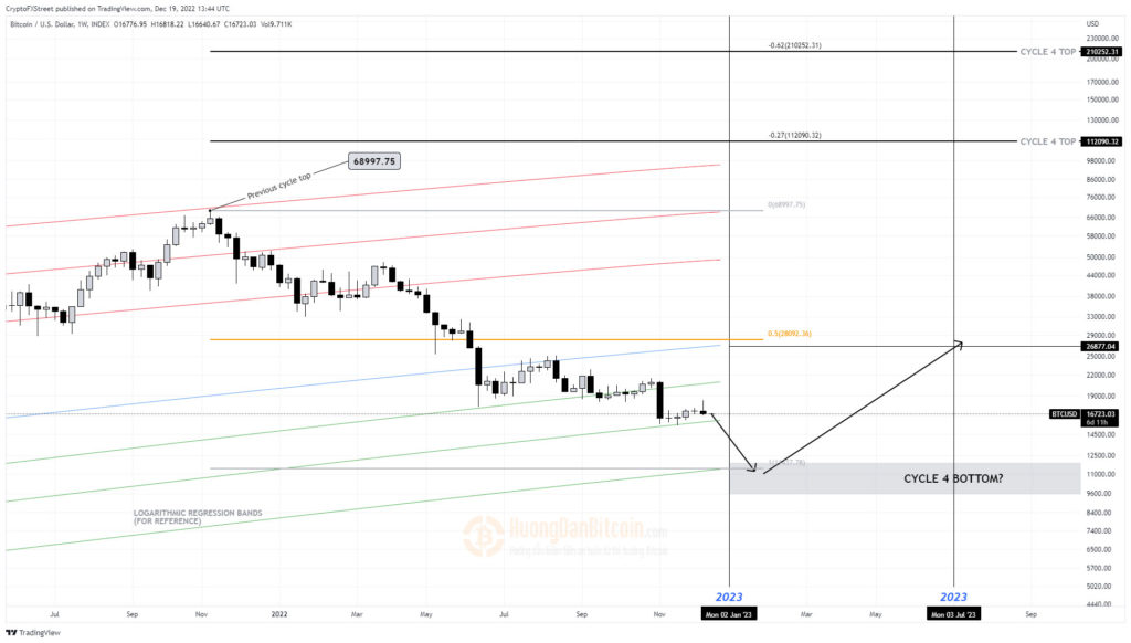 Biểu đồ 1 tuần của BTC/USD