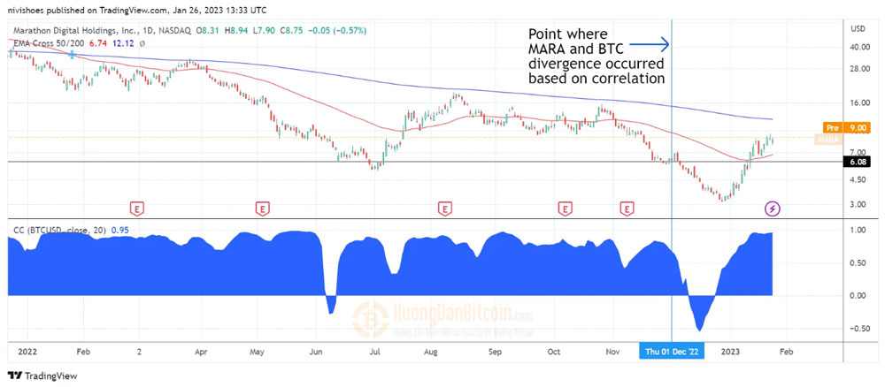 Biểu đồ giá MARA/USD với chỉ số Hệ số tương quan MARA-BTC. Nguồn: TradingView