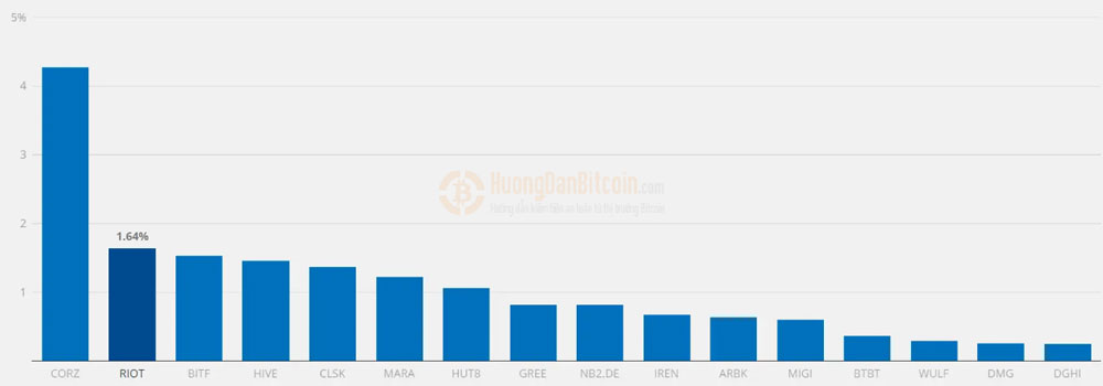 Thị phần của các công ty khai thác Bitcoin theo hashrate. Nguồn: TheMinerMag