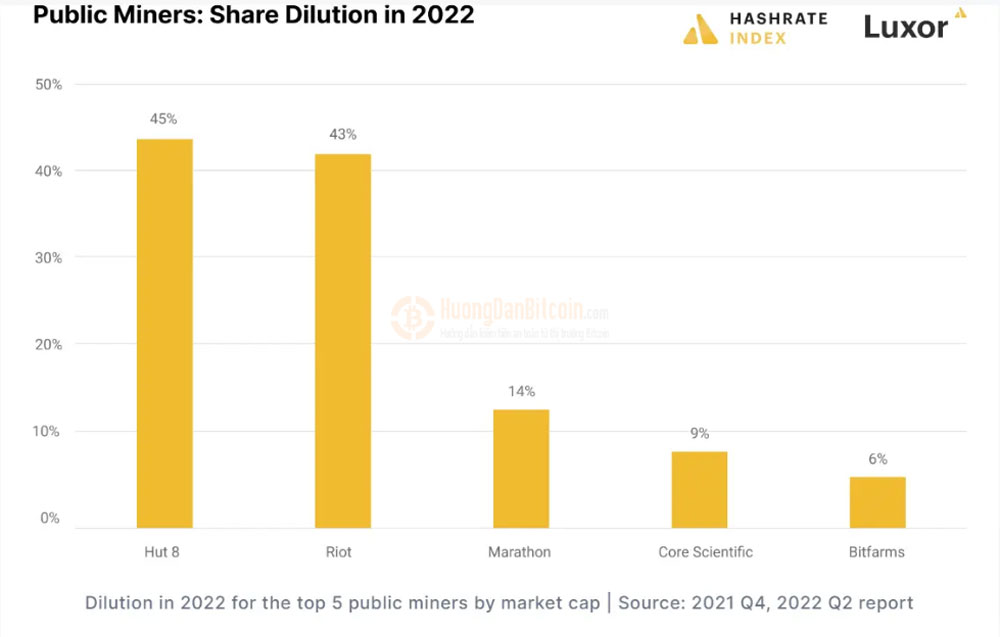 Tỷ lệ pha loãng của các công ty khai thác đại chúng vào quý 2 năm 2022. Nguồn: Hashrate Index